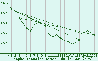 Courbe de la pression atmosphrique pour Chivenor