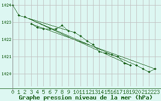 Courbe de la pression atmosphrique pour Pernaja Orrengrund