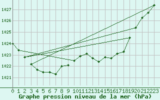 Courbe de la pression atmosphrique pour Jarnages (23)