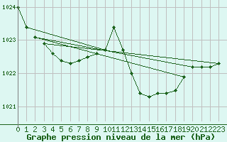 Courbe de la pression atmosphrique pour Hyres (83)