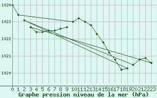 Courbe de la pression atmosphrique pour la bouée 62050