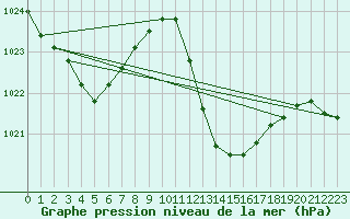 Courbe de la pression atmosphrique pour Gibraltar (UK)