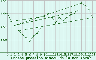 Courbe de la pression atmosphrique pour Priay (01)