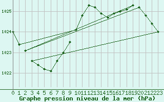 Courbe de la pression atmosphrique pour Lannion (22)