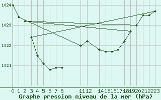 Courbe de la pression atmosphrique pour Brigueuil (16)