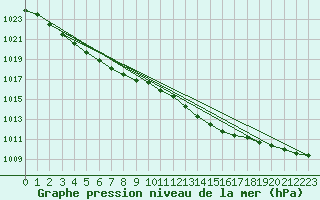 Courbe de la pression atmosphrique pour Ploudalmezeau (29)