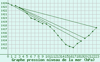 Courbe de la pression atmosphrique pour Cap Bar (66)