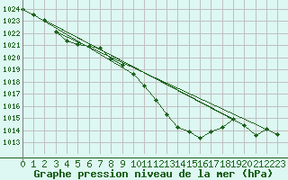 Courbe de la pression atmosphrique pour Leinefelde