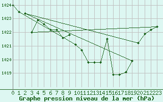 Courbe de la pression atmosphrique pour Llerena