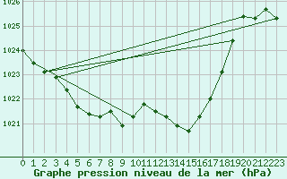 Courbe de la pression atmosphrique pour Pointe de Socoa (64)