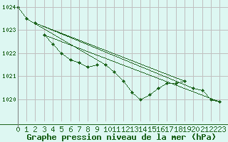 Courbe de la pression atmosphrique pour Berne Liebefeld (Sw)
