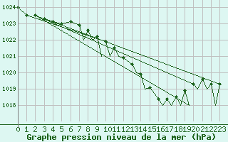 Courbe de la pression atmosphrique pour Odiham