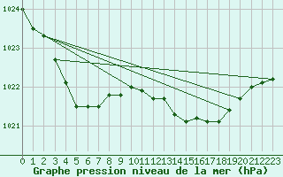 Courbe de la pression atmosphrique pour Nostang (56)