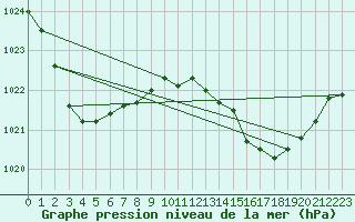 Courbe de la pression atmosphrique pour Maroochydore Airport Aws