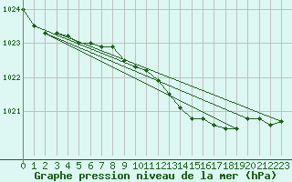 Courbe de la pression atmosphrique pour Kolka