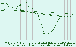 Courbe de la pression atmosphrique pour Chieming