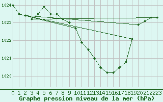 Courbe de la pression atmosphrique pour Gsgen