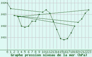 Courbe de la pression atmosphrique pour Aouste sur Sye (26)