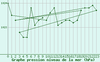 Courbe de la pression atmosphrique pour Gijon