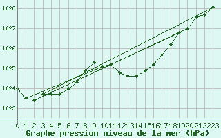 Courbe de la pression atmosphrique pour Ble - Binningen (Sw)