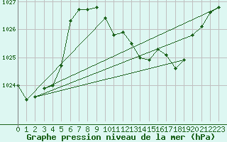 Courbe de la pression atmosphrique pour Kapfenberg-Flugfeld