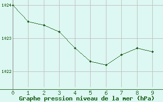 Courbe de la pression atmosphrique pour Rochefort Saint-Agnant (17)