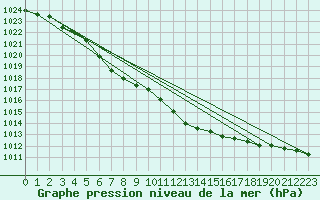 Courbe de la pression atmosphrique pour Braunlage