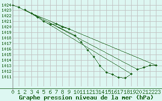 Courbe de la pression atmosphrique pour Tarbes (65)