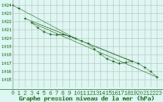 Courbe de la pression atmosphrique pour Weissenburg