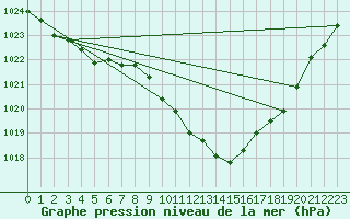 Courbe de la pression atmosphrique pour Banloc