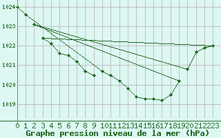 Courbe de la pression atmosphrique pour Buzenol (Be)