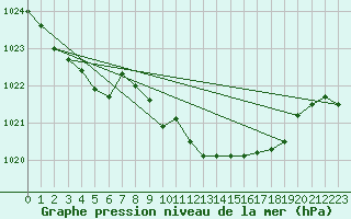 Courbe de la pression atmosphrique pour Pizen-Mikulka