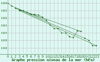 Courbe de la pression atmosphrique pour Lublin Radawiec