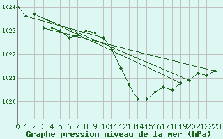 Courbe de la pression atmosphrique pour Wuerzburg