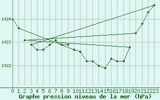 Courbe de la pression atmosphrique pour Herstmonceux (UK)