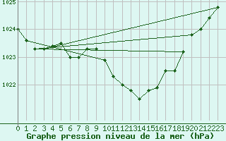 Courbe de la pression atmosphrique pour Wunsiedel Schonbrun