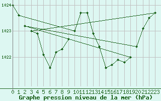 Courbe de la pression atmosphrique pour La Poblachuela (Esp)