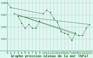 Courbe de la pression atmosphrique pour La Poblachuela (Esp)