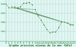 Courbe de la pression atmosphrique pour Waibstadt