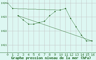 Courbe de la pression atmosphrique pour Voiron (38)