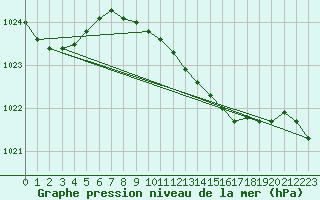 Courbe de la pression atmosphrique pour la bouée 62305