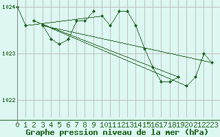 Courbe de la pression atmosphrique pour Troyes (10)
