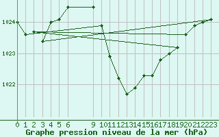 Courbe de la pression atmosphrique pour Celje