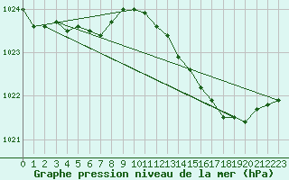 Courbe de la pression atmosphrique pour Lanvoc (29)