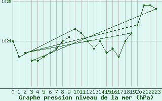 Courbe de la pression atmosphrique pour Elgoibar