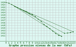 Courbe de la pression atmosphrique pour Clermont de l