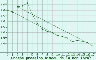 Courbe de la pression atmosphrique pour Geilo-Geilostolen