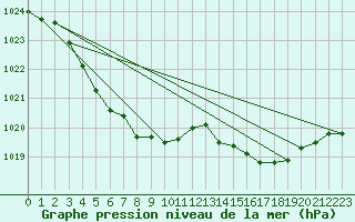 Courbe de la pression atmosphrique pour Bergerac (24)