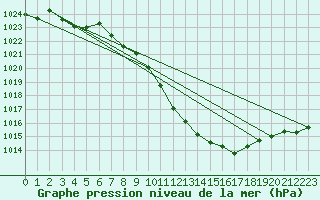 Courbe de la pression atmosphrique pour Vaduz