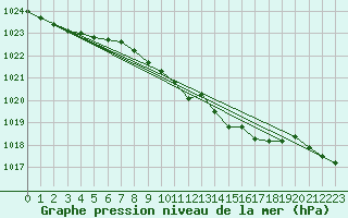 Courbe de la pression atmosphrique pour Angelholm